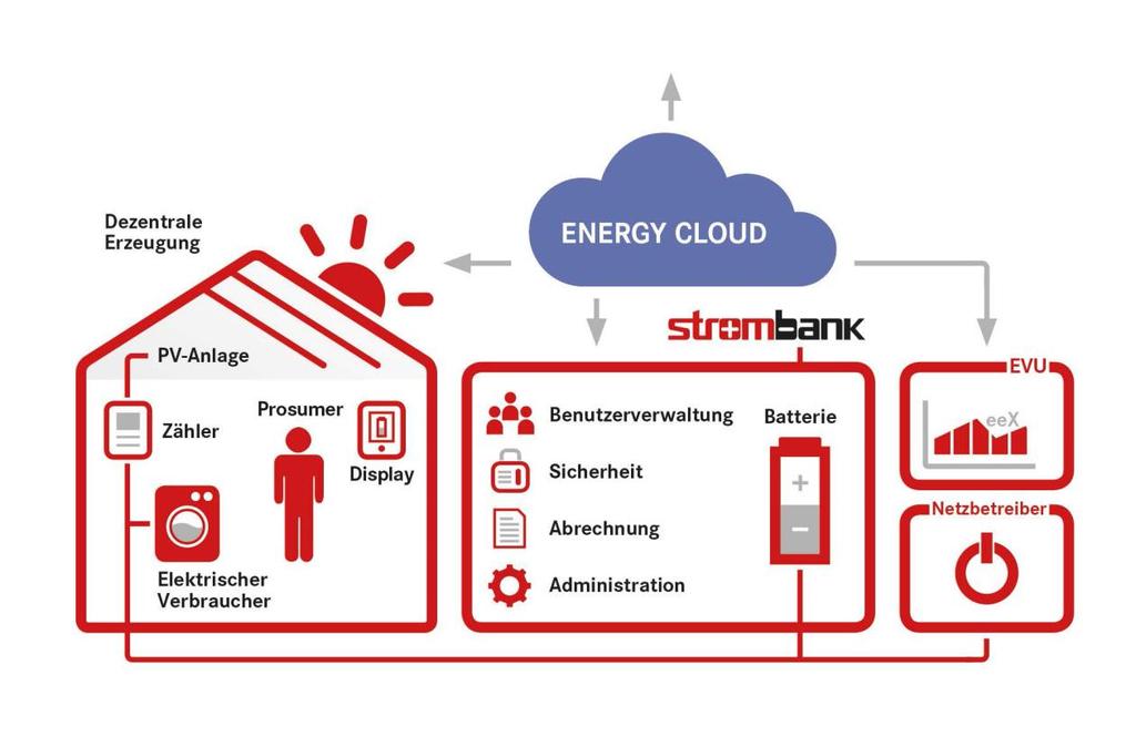 Subtask 1: Distributed Energy Storage Solutions