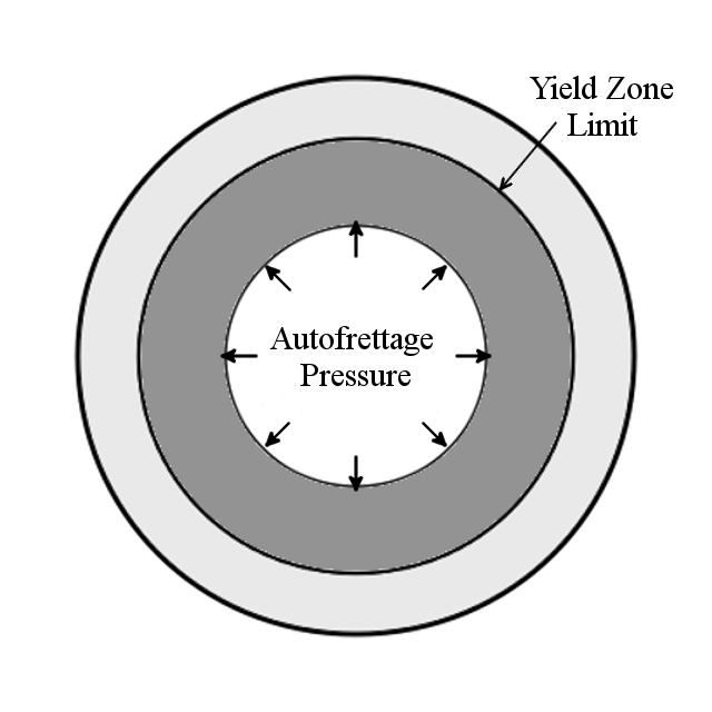 380 Computational Methods and Experimental Measurements XVI Figure 1: Profile of a thick walled cylinder after autofrettage. autofrettage pressure is removed.