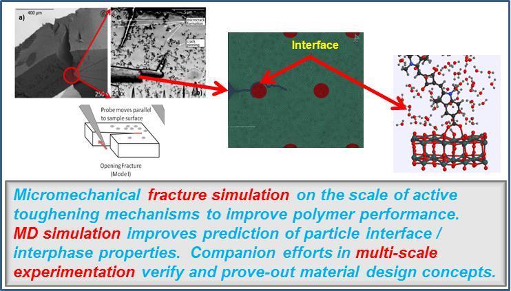 Polymers: Multi-Scale Simulation and