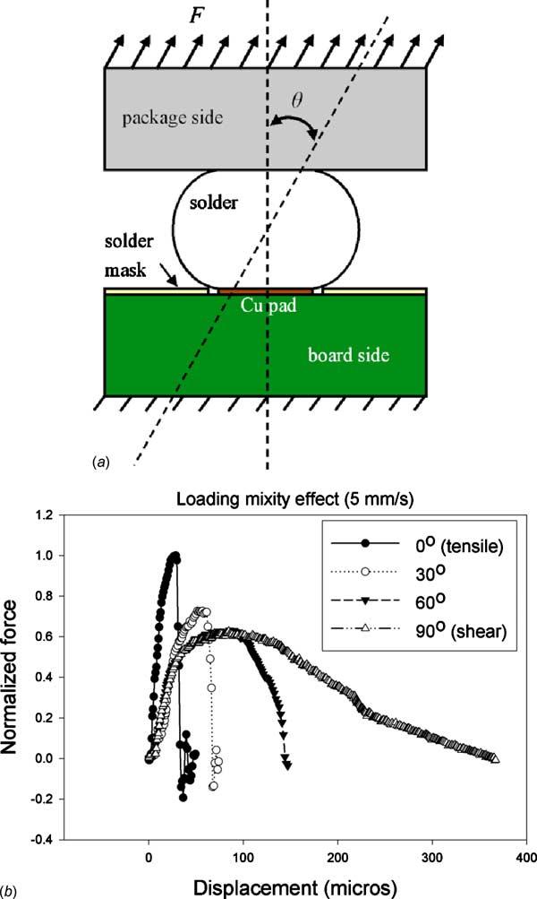 2 JOURNAL OF ASTM INTERNATIONAL FIG. 1 The SSJ testing: (a) The schematic diagram of the SSJ; (b) experimental force-displacement curves versus loading mixity.