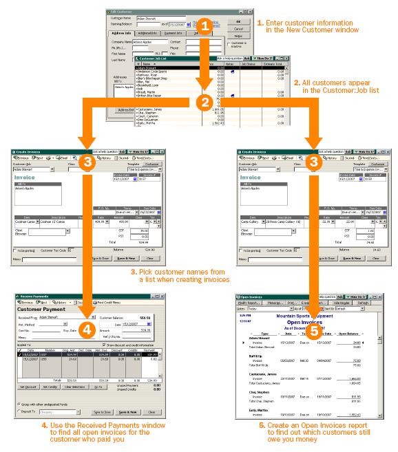 The flowchart below illustrates how QuickBooks re-uses list information across multiple windows and tasks.
