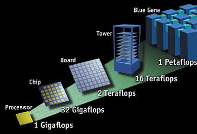 IBM s Blue Gene Task: in-silico protein folding Announced 1999 Expanded in