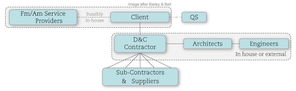 242 D. Holzer Figure 3: Graphic representation of possible DnC Contract line of reporting.