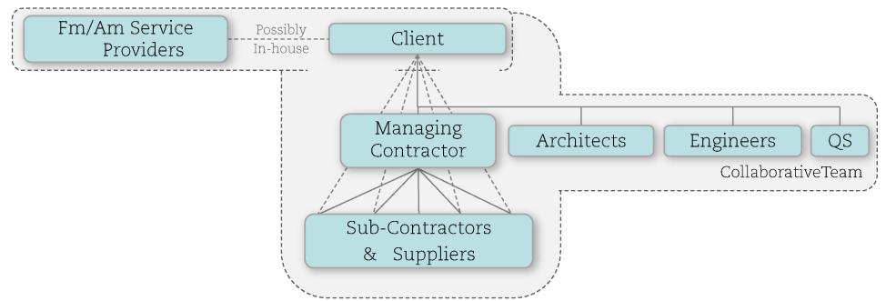 their models up with Construction BIM requirement in mind The DnC approach increases the potential for interfacing information between Consultants & Trade-contractors in Construction Documentation