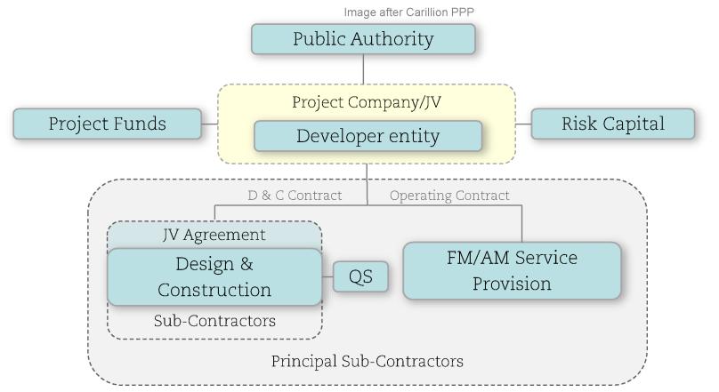 BIM for procurement - procuring for BIM 243 Summary of typical opportunities and issues encountered under Managing Contractor procurement: The Managing Contractor model facilitates iterative
