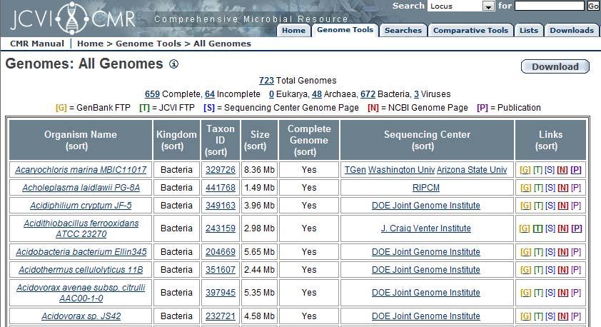 Nucleotide Databases Working with complete