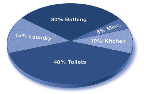 The Nature of Household Sewage Household sewage is a combination of wastewater from several sources including sinks, toilets, showers, washing machines, dishwashers, and garbage disposals.