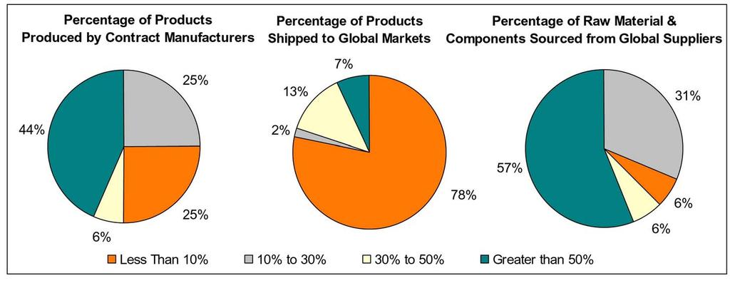 Outsourcing Metrics Companies are increasingly using contract manufacturers and obtaining raw materials and components from global