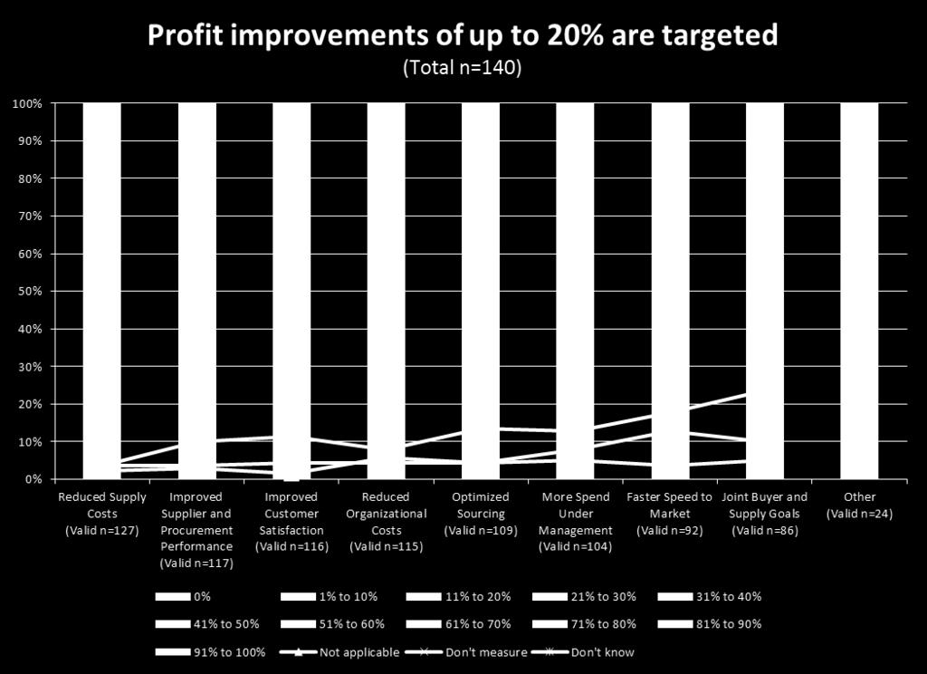 Moving From Tactical to Strategic: 2013 ISM Survey of Procurement Executives 10 Revenue Growth and Profit Improvements Revenue growth and profit improvements trails the leader with only 30% of