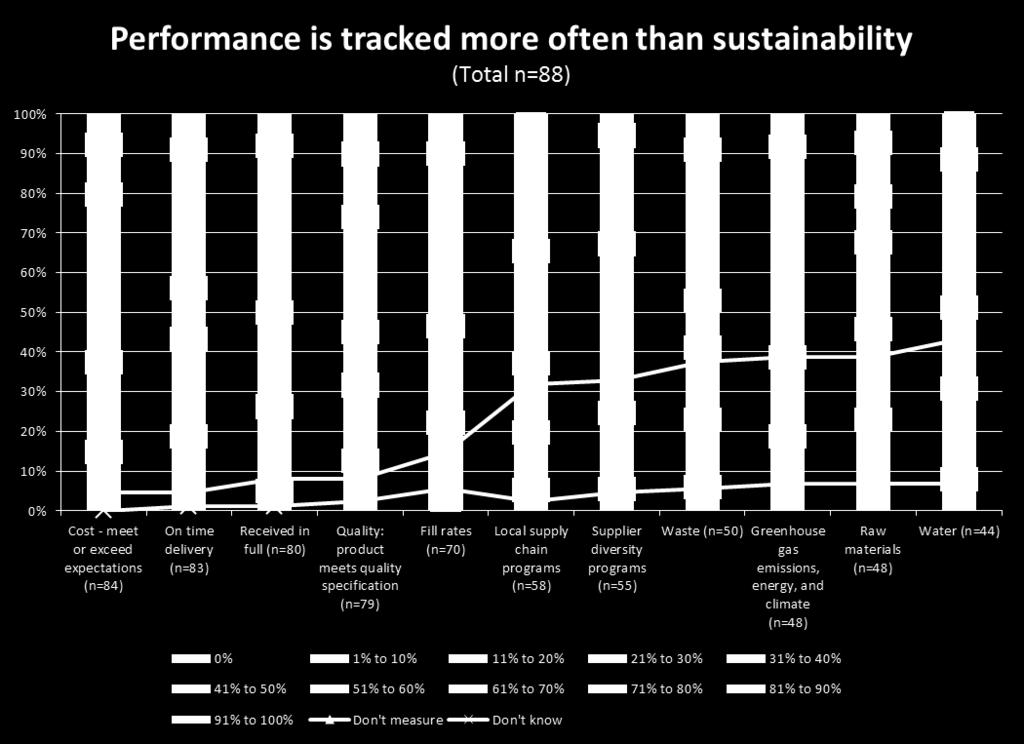 Moving From Tactical to Strategic: 2013 ISM Survey of Procurement Executives 14 Supplier Performance and Sustainability Management Supplier performance and sustainability management was the other