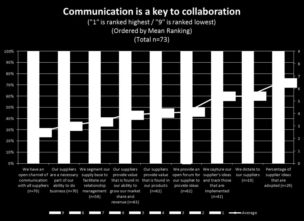 Ranking exercise: Of nine statements pertaining to collaboration and innovation, respondents were asked to rank the importance of as many statements as applicable to their situation.