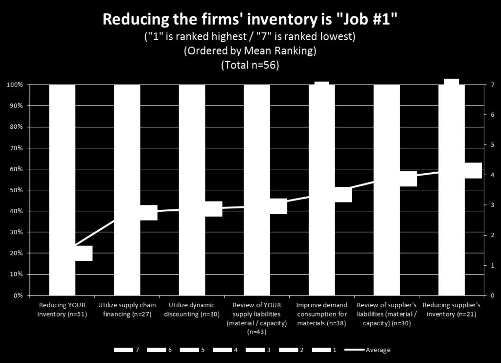 Moving From Tactical to Strategic: 2013 ISM Survey of Procurement Executives 19 Among firms with a priority on improving working capital, reducing their inventory was by far the highest ranked