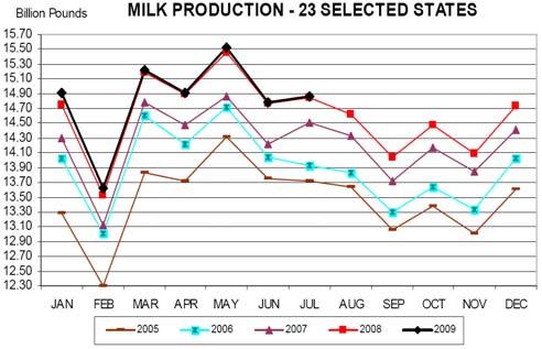 July Milk Production up 0.1%, Cow Numbers Drop A Lot July 2009 23 major dairy states milk production increased 0.1%. Production per cow was up by 25 pounds from one year ago.