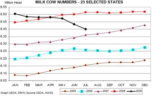 Source: Dairy Market News Source: Dairy Market News Demand or Disappearance June 09 total cheese output was 832 million pounds,