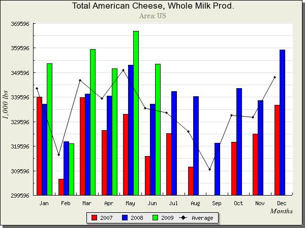 exports were 54% below year ago. He also pointed out cheese exports are 29% off year ago.