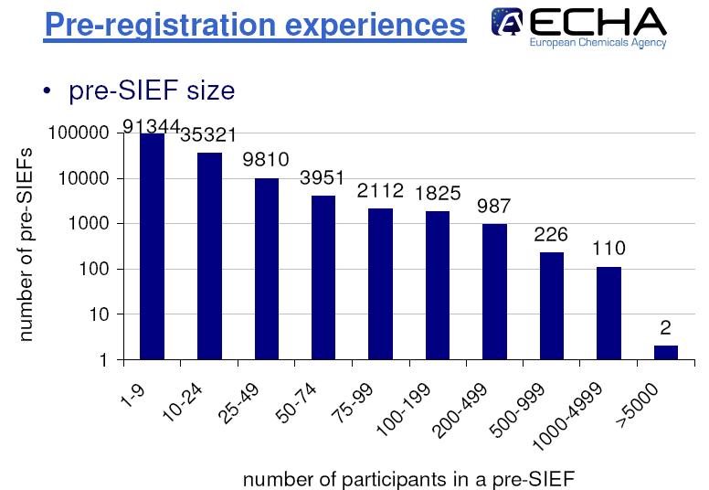 Registration of substances: beyond expectations More than 150.