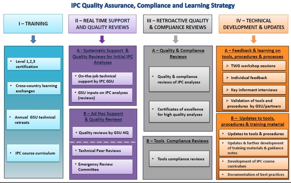 Annex 2: IPC Quality Assurance, Compliance and