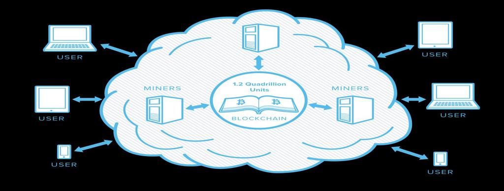 Blockchain Peer-to-peer transaction protocol; open source that anyone can use to send transactions to the