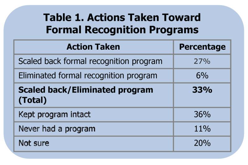 Scaling Back or Eliminating Formal Recognition Programs Table 1 shows the percentage breakdown of how the survey respondents answered the following question: To your knowledge, has your company