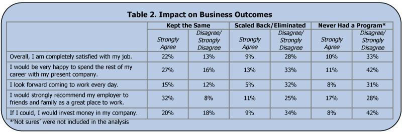 As shown in Table 1, one-third said their company scaled back or eliminated its formal recognition programs, with 6% saying their company eliminated its recognition programs altogether.