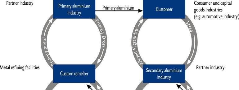 Pict. 1: present life cycles of Aluminium metal Alumina from Bayer-process ALSA As can be seen in picture 1, primary metal from the primary smelters is cast into various products and after the actual