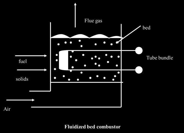 3) Bubbling Bed: Any excess air above the minimum fluidization will cause bubble formation and the excess air will escape the bed as bubble. This state is called as bubbling bed.