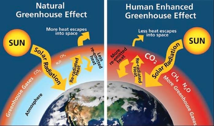 Global warming refers to the increase of the Earth s average surface temperature due to a build-up of greenhouse gases in the atmosphere.