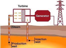 This heated water and steam is used to turn turbines and produce
