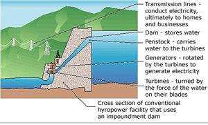 Consistent rate of energy (with controls) Disadvantages: Must have fast flowing water available,