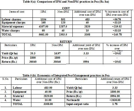 expenditure on IPM practices, the returns obtained are, Rs. 1.12. Net benefit was positive in that case. III. Pea Table 5a & b shows that, IPM practice was cheaper than the above two crops in pea.
