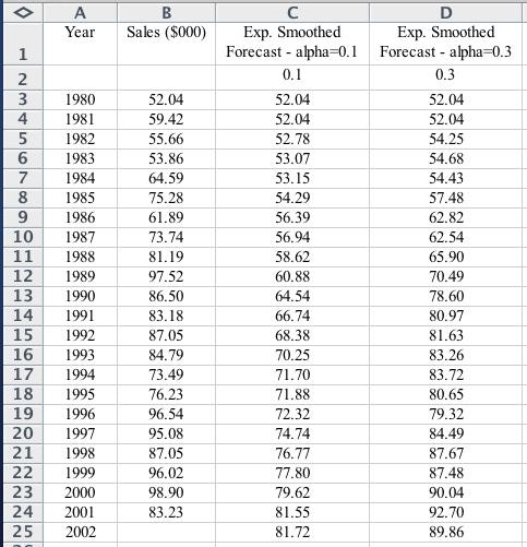 Smoothing Formulae in Excel Figure 9: Exponentially Smoothed Forecasts