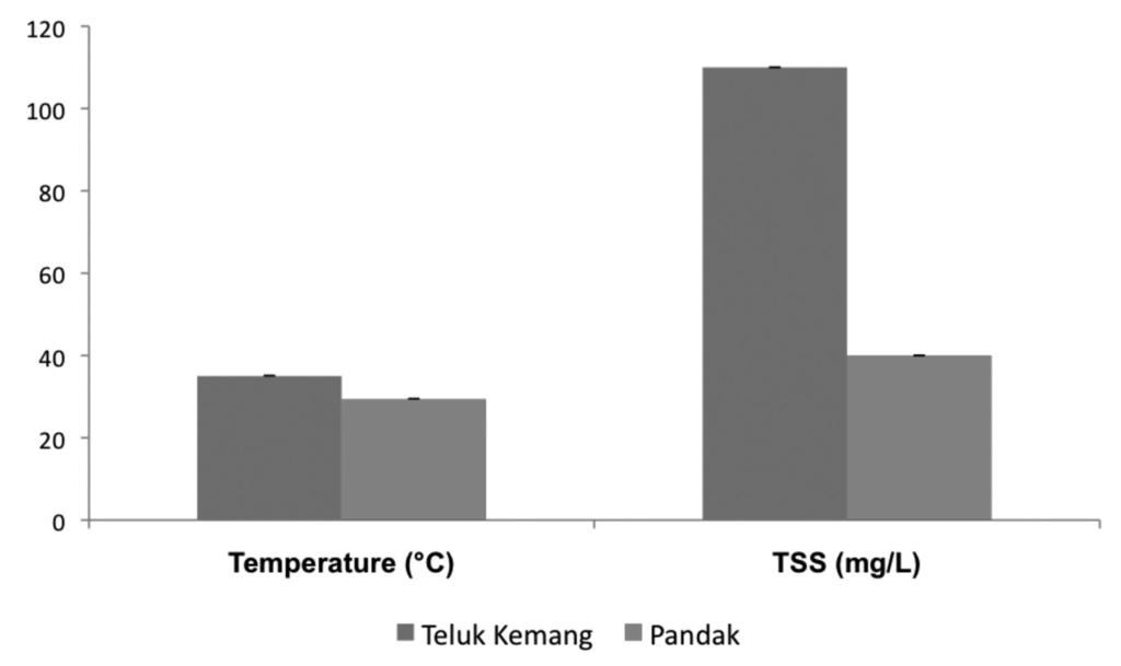 INITIAL STUDY ON BACTERIAL COUNT FOR TWO BEACHES IN PENINSULAR MALAYSIA 111 Figure 1: Bacterial Abundance (CFU/ml) at Teluk Kemang and Pandak Beach