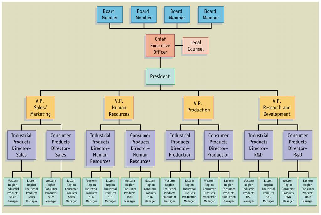 Organisational Structures Basic Concepts Organizational Structure: The formal configuration between individuals and groups with respect to the allocation of tasks, responsibilities, and authorities