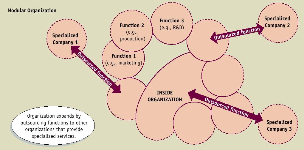 Modular Organization: An organization that surrounds itself by a network of other organizations to which it