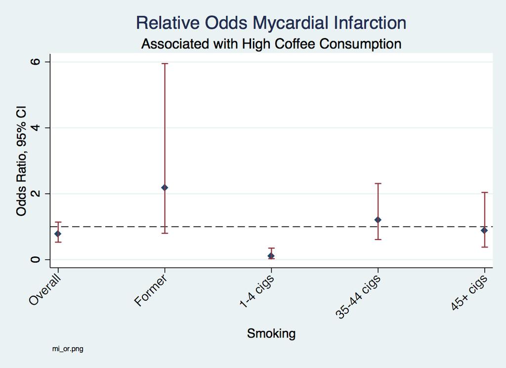"1-4 cigs" 3 "35-44 cigs" 4 "45+ cigs", angle(45)) title("relative Odds Mycardial Infarction") subtitle("associated with High Coffee Consumption")