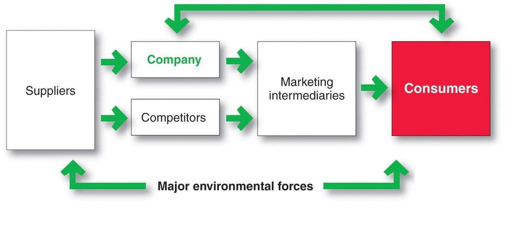 A Modern Marketing System Markets are the set