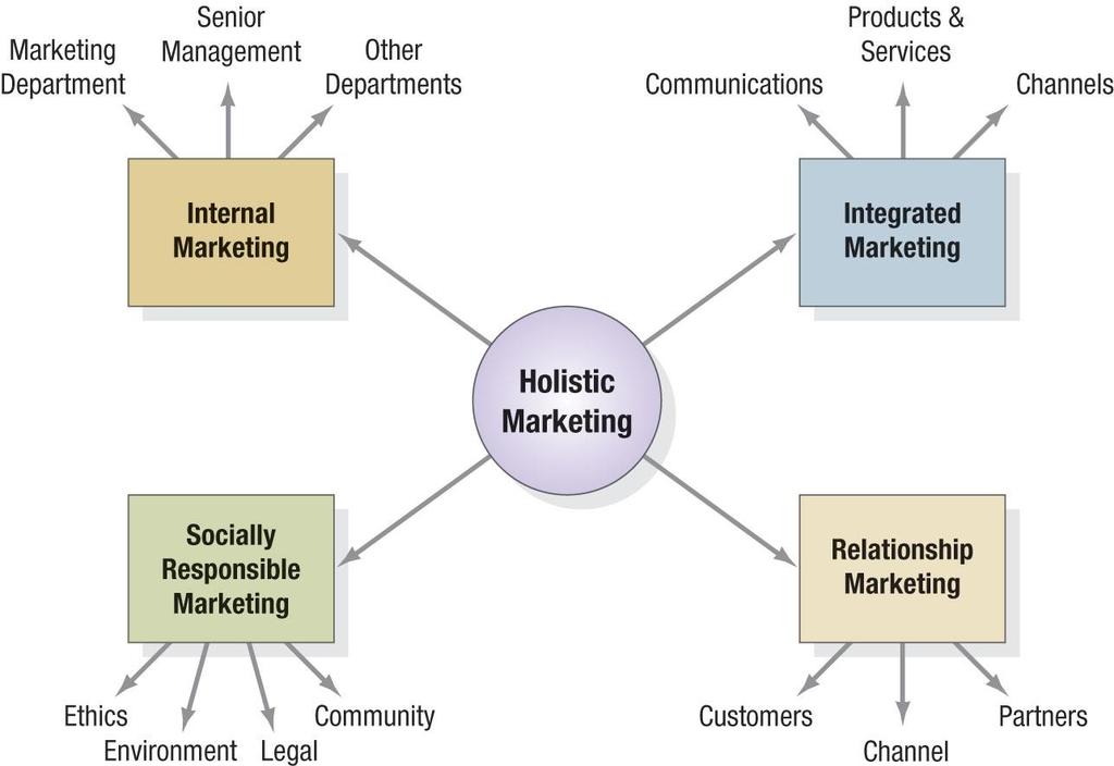 implementation of marketing programs, processes, and