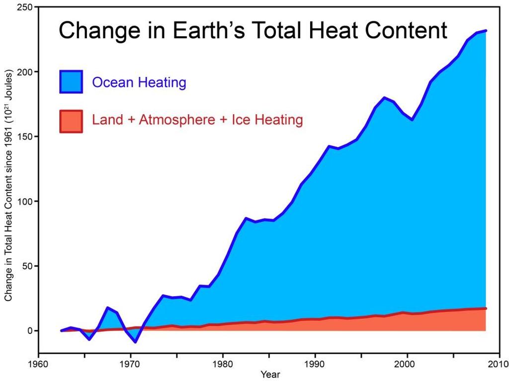 The data Global warming (1900-2010) Surface temperature (land, sea): up Ocean temperature : up Ice-melt (land): up Ice-melt (sea):