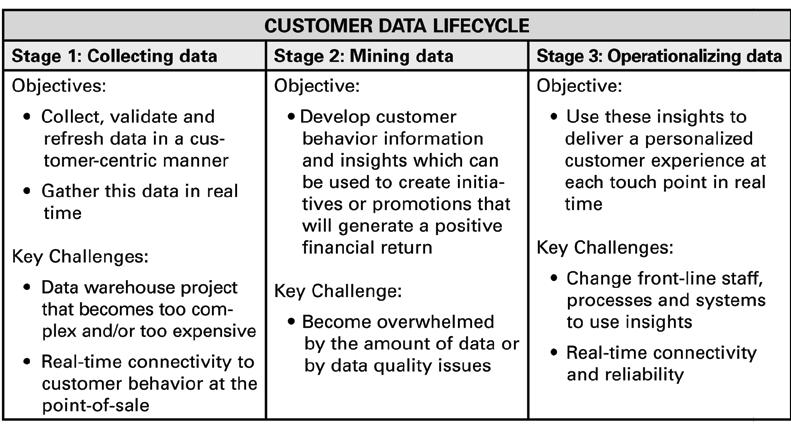 Distribution Patterns "Turning shoppers into advocates" assumes that the manufacturer can get information about customers and their transactions.