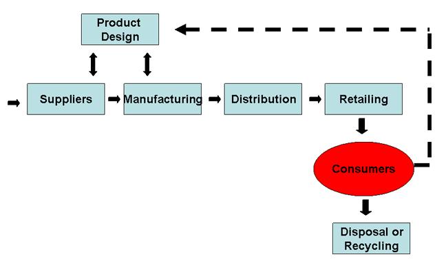 Typical Manufacturing System "Experience by Default" Companies with an operations/manufacturing or technology mindset can be dominated by a belief that they compete on the basis of product cost,