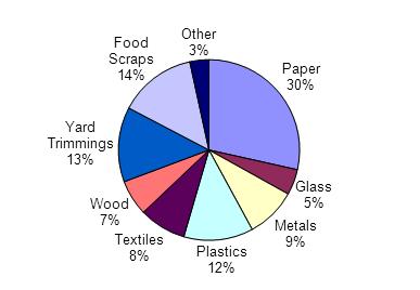 Breakdown of Waste Generation Total MSW Generated (by