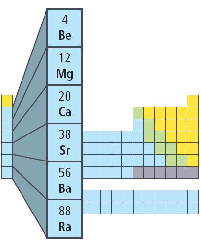The Alkaline Earth Metals The alkaline earth metals make up Group 2 of the periodic