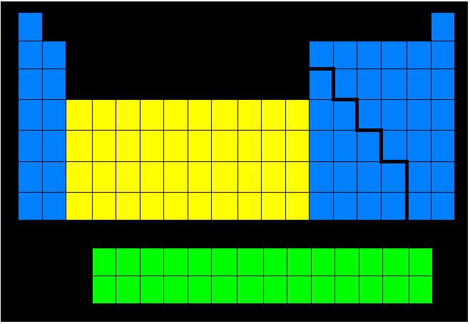 Organization of the Periodic Table Blocks Main