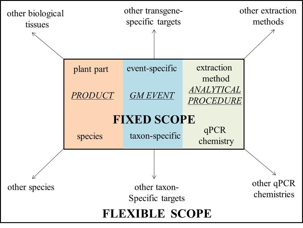 Range of measurements For some accredited laboratories, the scope specifies additionally the content range of measurement results for which the accreditation is valid.