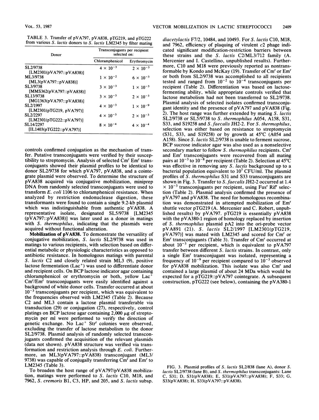 VOL. 53, 1987 VECTOR MOBILIZATION IN LACTIC STREPTOCOCCI 2409 TABLE 3. Transfer of pva797, pva838, ptg219, and ptg222 from various S. lactis donors to S.