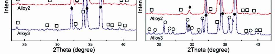LIU et al.: Mg-Gd-Y-Nd-Zr ALLOYS 17 where Y and Nd element probably substitute for Gd element. It is widely reported that Gd element are substituted by other RE in the second phase 21,22.