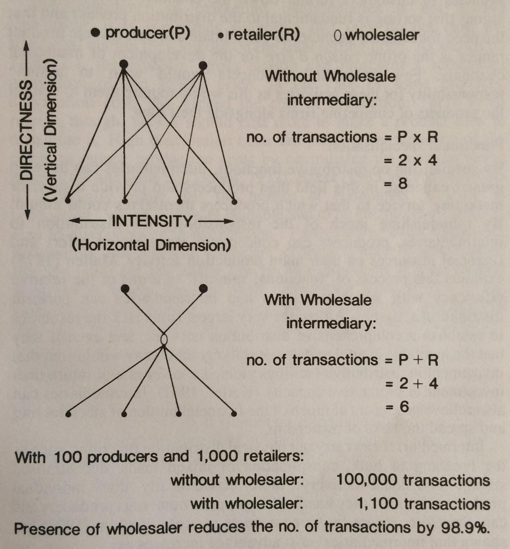 22 Figure 4. Marketing intermediaries (Mckinnon 1989). 2.3.