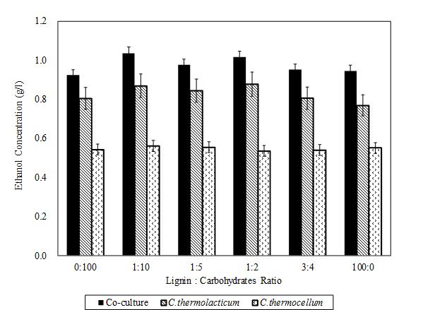 4.18 Effect of organosolv lignin on ethanol production during xylose fermentation at 57ºC ph=7 for 10 days 4.