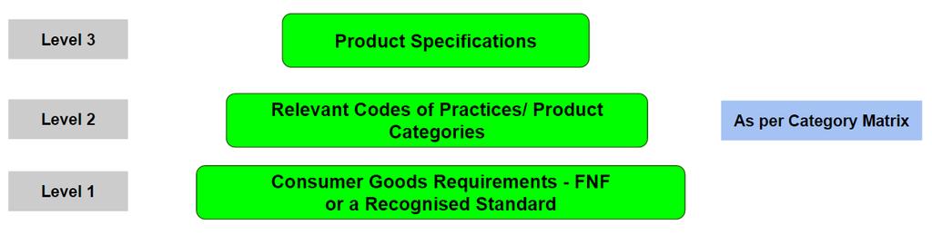 For Formulated Non-Food (FNF) Suppliers: Please refer to the Standards matrix in Appendix A which outlines the Standards and Codes of Practice (COP s) that your business may be audited against.