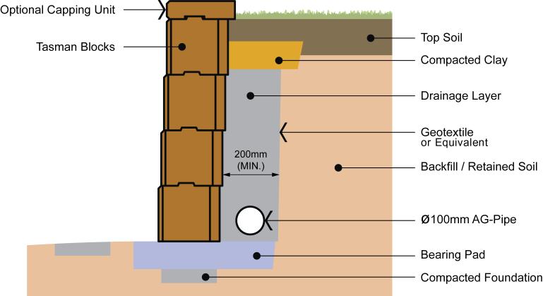 - Permissible height for straight walls is 660mm (three courses and one cap) and serpentine walls is 860mm (four courses and one cap). - All retaining walls are designed for level backfill.